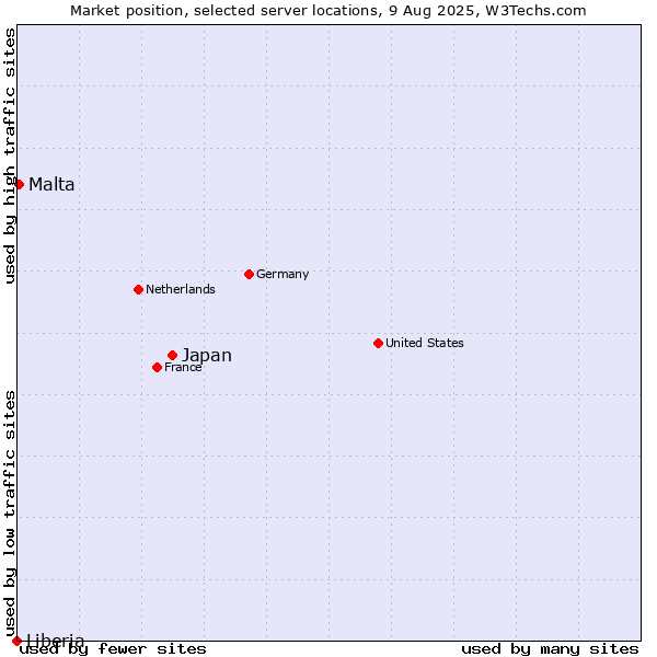 Market position of Japan vs. Malta vs. Liberia