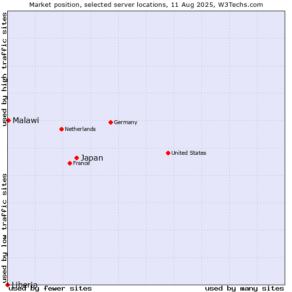 Market position of Japan vs. Malawi vs. Liberia