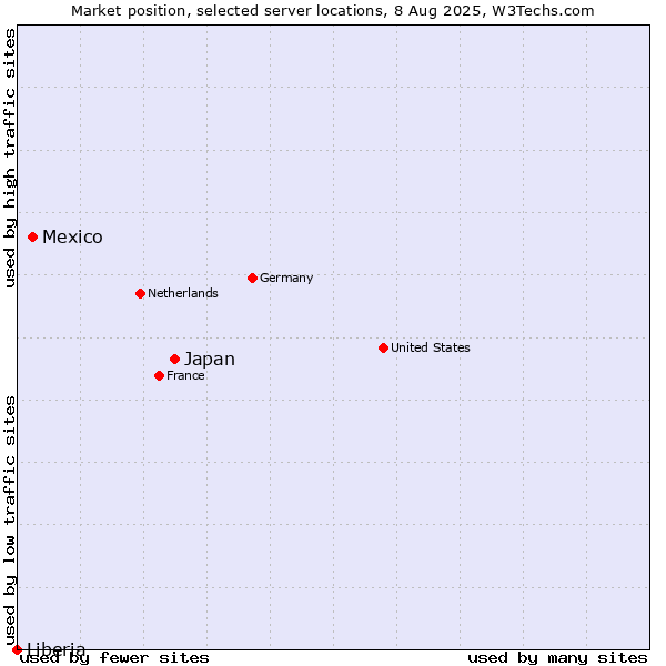 Market position of Japan vs. Mexico vs. Liberia