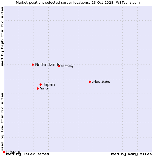 Market position of Japan vs. Netherlands and territories vs. Liberia