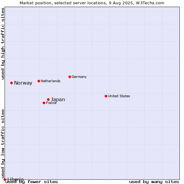 Market position of Japan vs. Norway vs. Liberia