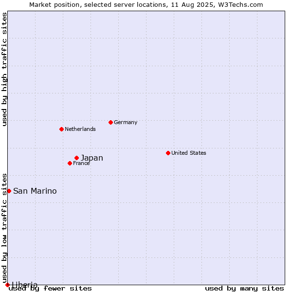 Market position of Japan vs. San Marino vs. Liberia