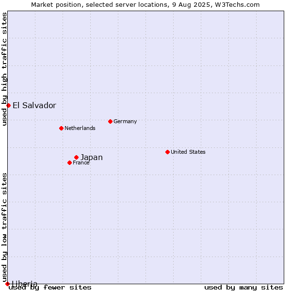 Market position of Japan vs. El Salvador vs. Liberia
