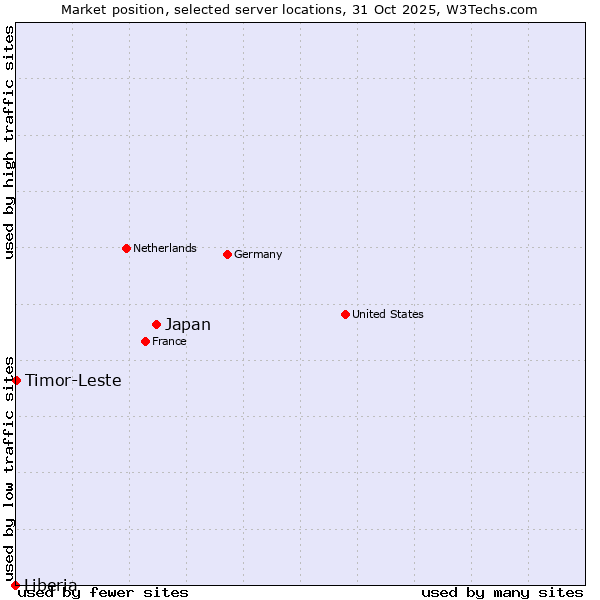 Market position of Japan vs. Timor-Leste vs. Liberia