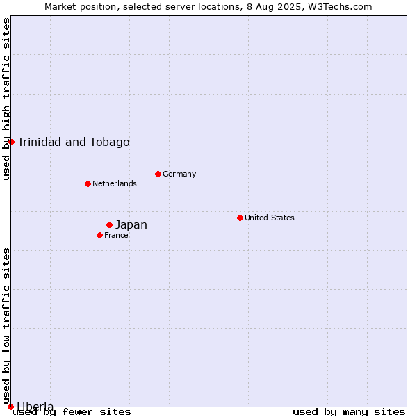 Market position of Japan vs. Trinidad and Tobago vs. Liberia