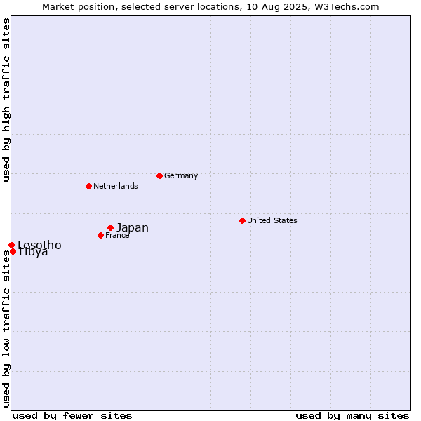 Market position of Japan vs. Libya vs. Lesotho