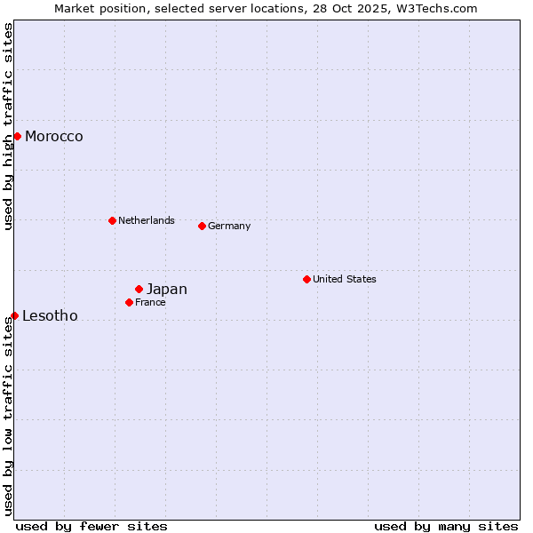 Market position of Japan vs. Morocco vs. Lesotho