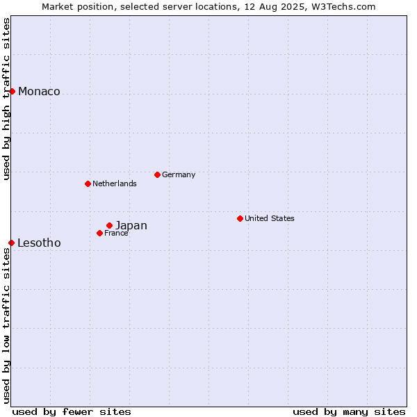 Market position of Japan vs. Monaco vs. Lesotho
