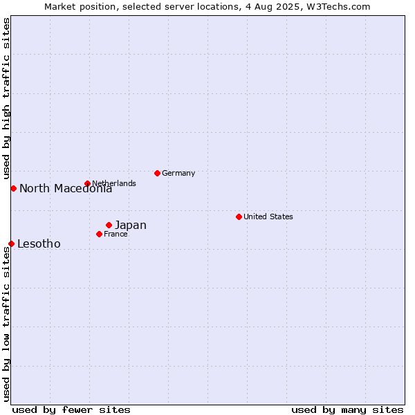 Market position of Japan vs. North Macedonia vs. Lesotho