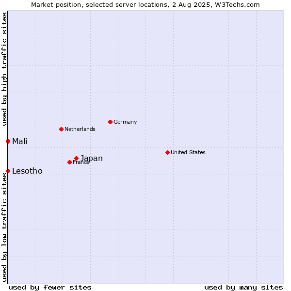 Market position of Japan vs. Mali vs. Lesotho