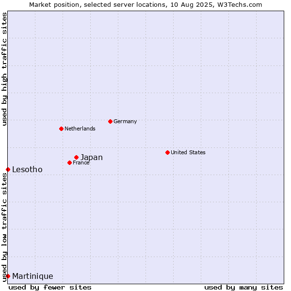 Market position of Japan vs. Lesotho vs. Martinique