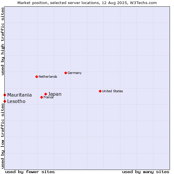 Market position of Japan vs. Mauritania vs. Lesotho