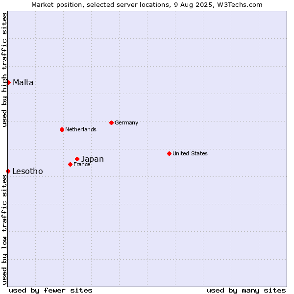 Market position of Japan vs. Malta vs. Lesotho