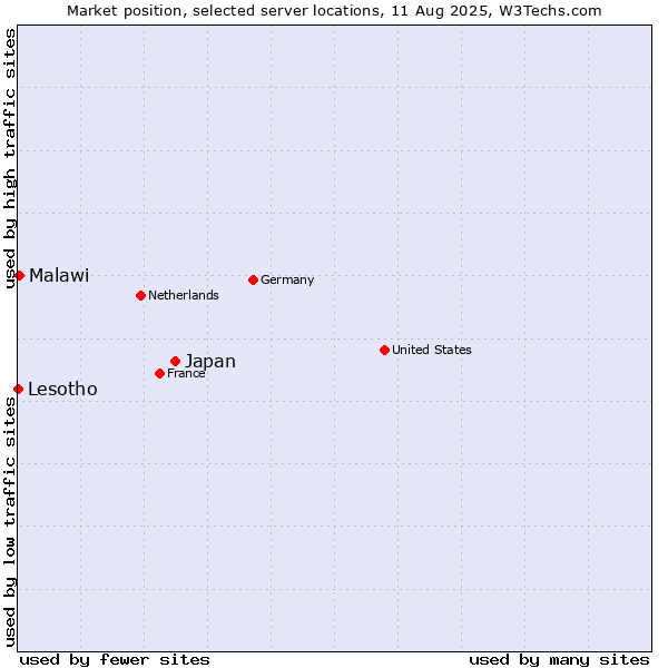 Market position of Japan vs. Malawi vs. Lesotho