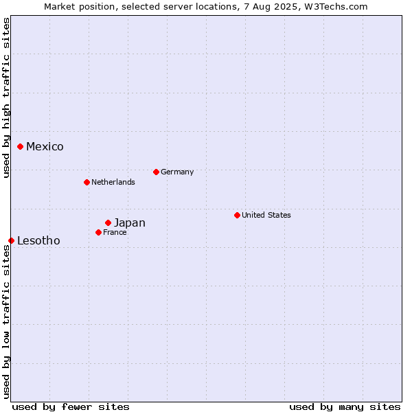 Market position of Japan vs. Mexico vs. Lesotho