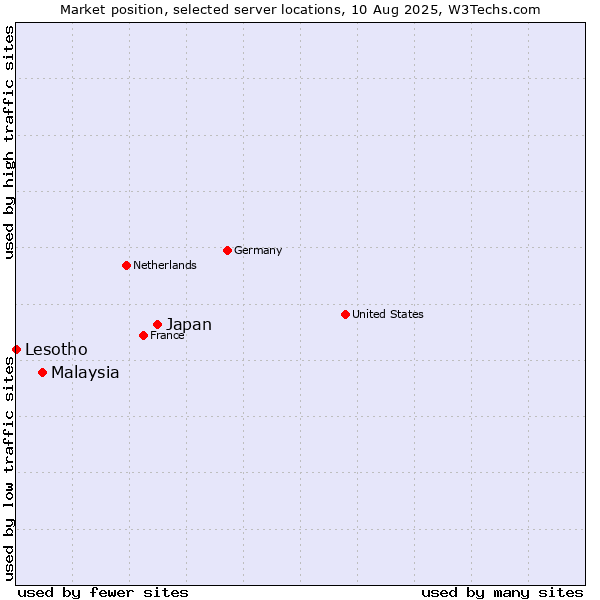 Market position of Japan vs. Malaysia vs. Lesotho