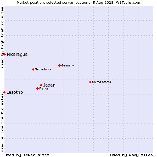 Market position of Japan vs. Nicaragua vs. Lesotho