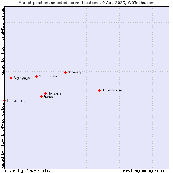 Market position of Japan vs. Norway vs. Lesotho