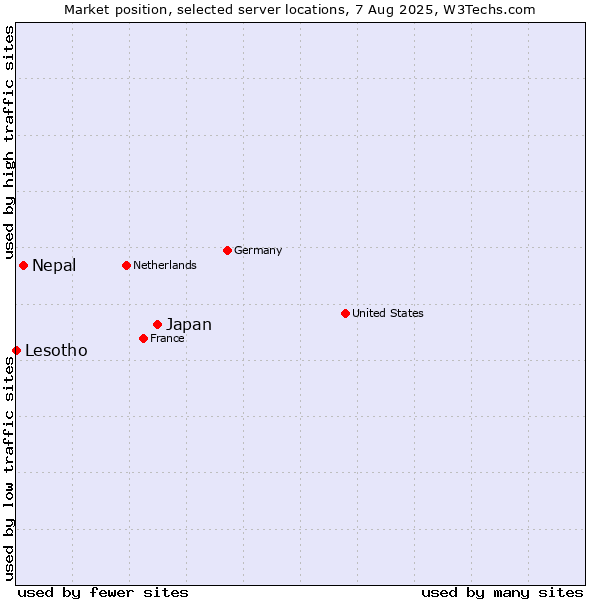 Market position of Japan vs. Nepal vs. Lesotho