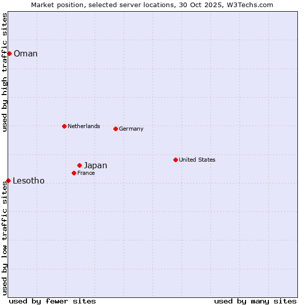 Market position of Japan vs. Oman vs. Lesotho