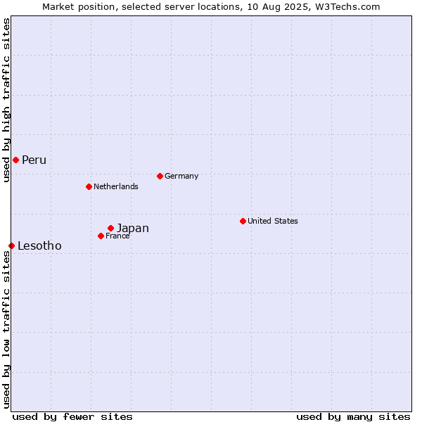 Market position of Japan vs. Peru vs. Lesotho