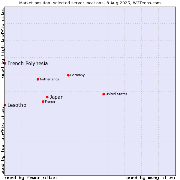 Market position of Japan vs. French Polynesia vs. Lesotho