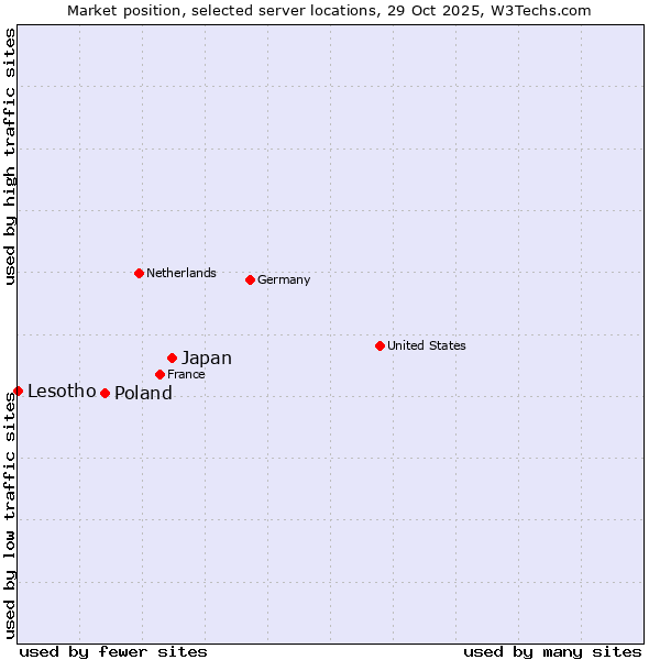 Market position of Japan vs. Poland vs. Lesotho