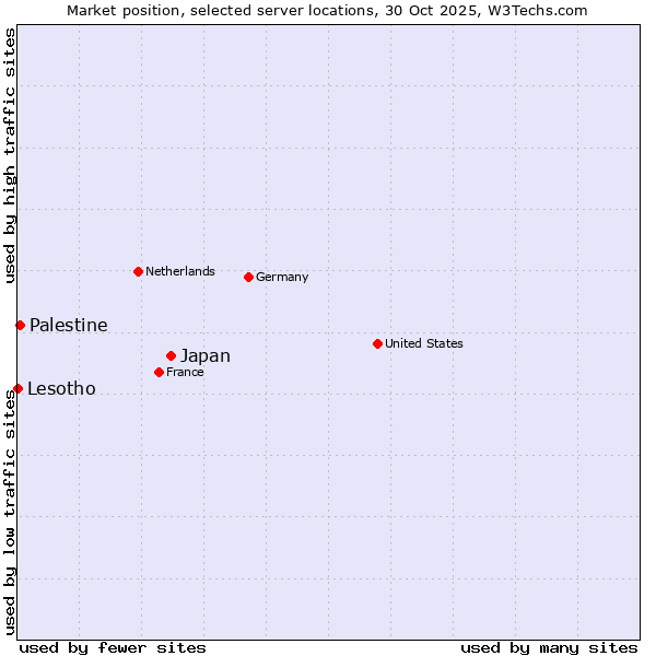 Market position of Japan vs. Palestine vs. Lesotho