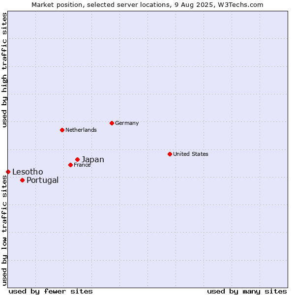 Market position of Japan vs. Portugal vs. Lesotho