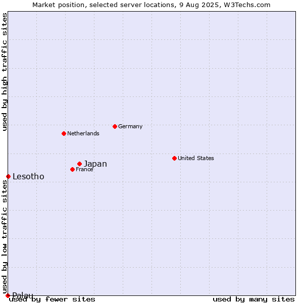 Market position of Japan vs. Lesotho vs. Palau