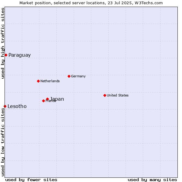 Market position of Japan vs. Paraguay vs. Lesotho