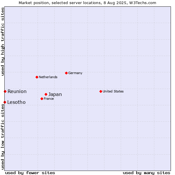Market position of Japan vs. Reunion vs. Lesotho