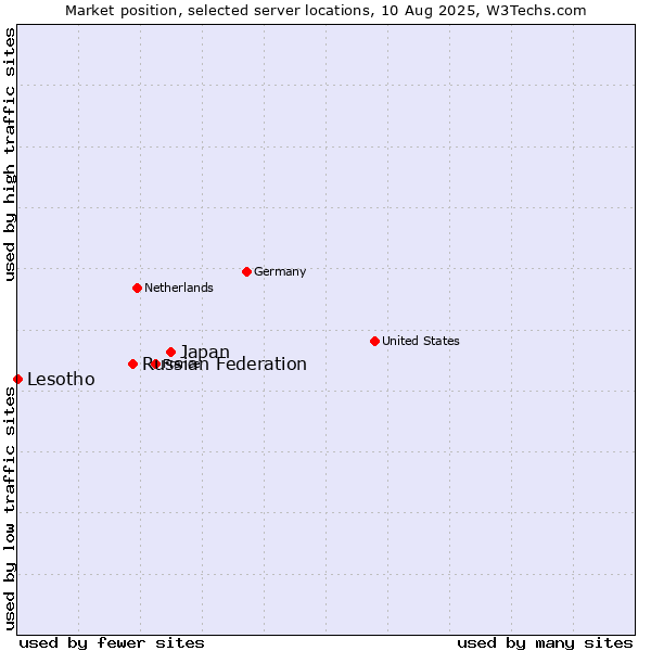 Market position of Japan vs. Russian Federation vs. Lesotho