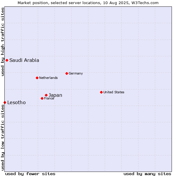 Market position of Japan vs. Saudi Arabia vs. Lesotho