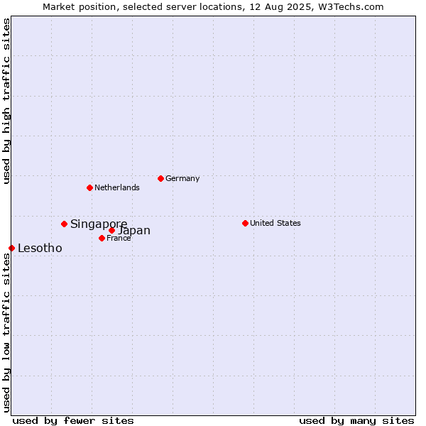 Market position of Japan vs. Singapore vs. Lesotho