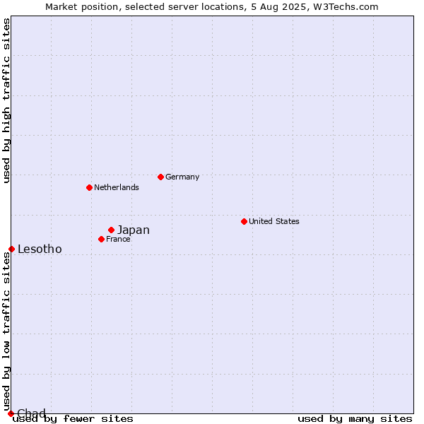Market position of Japan vs. Lesotho vs. Chad