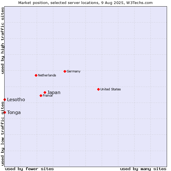 Market position of Japan vs. Lesotho vs. Tonga