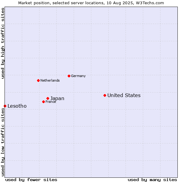 Market position of United States and territories vs. Japan vs. Lesotho