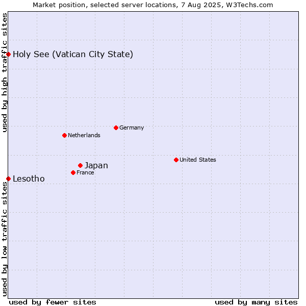Market position of Japan vs. Holy See (Vatican City State) vs. Lesotho