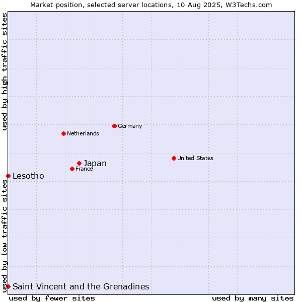 Market position of Japan vs. Saint Vincent and the Grenadines vs. Lesotho