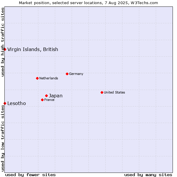 Market position of Japan vs. Virgin Islands, British vs. Lesotho