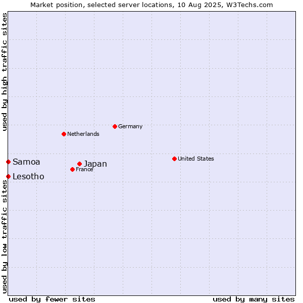 Market position of Japan vs. Lesotho vs. Samoa