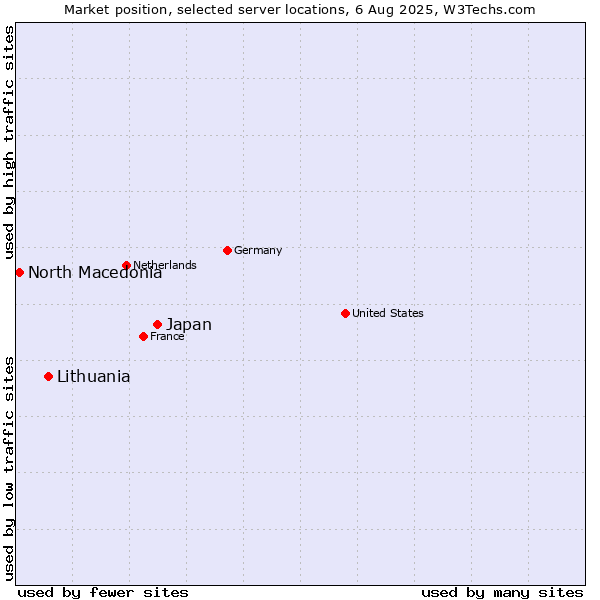 Market position of Japan vs. Lithuania vs. North Macedonia