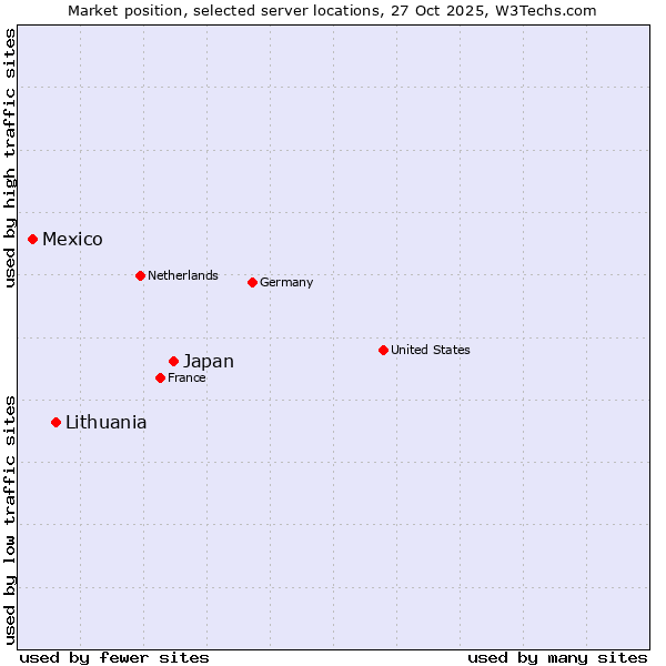 Market position of Japan vs. Lithuania vs. Mexico