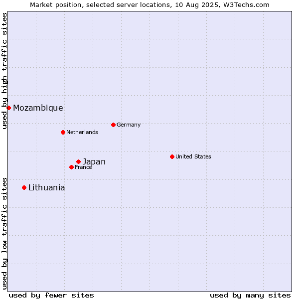 Market position of Japan vs. Lithuania vs. Mozambique