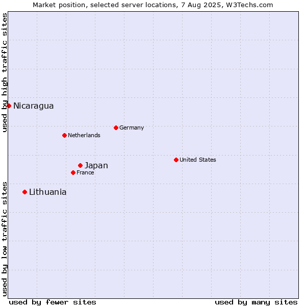 Market position of Japan vs. Lithuania vs. Nicaragua