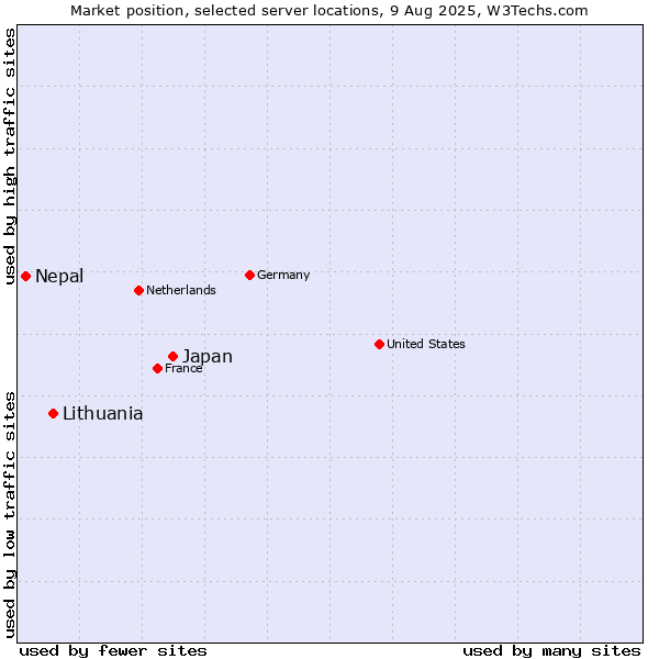 Market position of Japan vs. Lithuania vs. Nepal