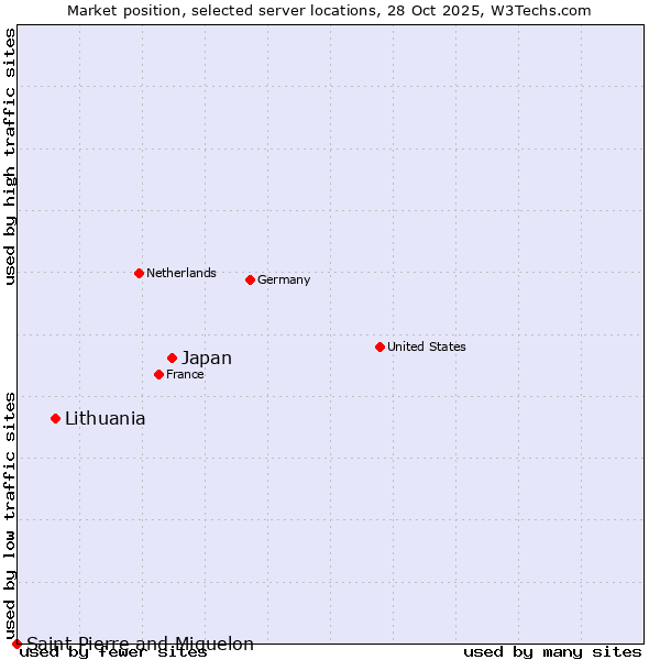 Market position of Japan vs. Lithuania vs. Saint Pierre and Miquelon