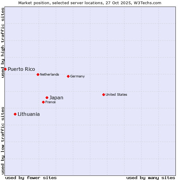 Market position of Japan vs. Lithuania vs. Puerto Rico