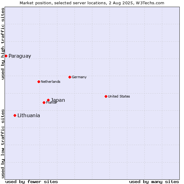 Market position of Japan vs. Lithuania vs. Paraguay